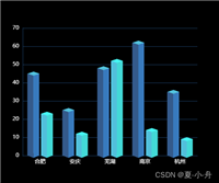 echarts实现3D柱状图（视觉层面）和3D饼图