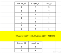 MySQL 聚合函数、分组查询、时间函数详解