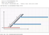MySQL9.0的两种部署模式及各个版本发布的新功能