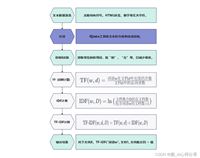 NLP自然语言处理——关键词提取之 TF-IDF 算法（五分钟带你深刻领悟TF-IDF算法的精髓）