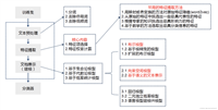 机器学习实现文本分类