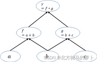 Pytorch:backward()函数详解