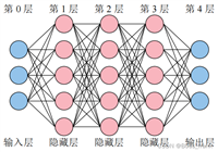 【深度学习基础】用PyTorch从零开始搭建DNN深度神经网络
