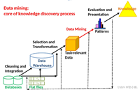 数据挖掘及其近年来研究热点介绍