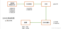 深度学习每周学习总结N3(文本分类实战:基本分类(熟悉流程)、textCNN分类(通用模型)、Bert分类(模型进阶))