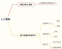 初学者如何从零开始学习人工智能?看完你就懂了