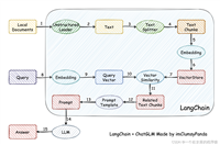 LLMs之RAG:LangChain-Chatchat(一款中文友好的全流程本地知识库问答应用)的简介(支持 FastChat 接入的ChatGLM-2/LLaMA-2等多款主流LLMs+多款embe
