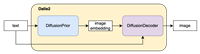 diffusion model(六)Dalle2技术小结