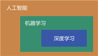 一文捋清人工智能机器学习深度学习、大数据、数据分析、数据挖掘的关系
