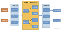 JAVA操作Rabbitmq-原理讲的很详细