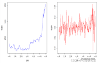 R语言VaR市场风险计算方法与回测、用LOGIT逻辑回归、PROBIT模型信用风险与分类模型...