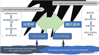 机器学习——决策树与随机森林