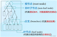 机器学习入门教学——决策树