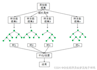 【随即森林模型】