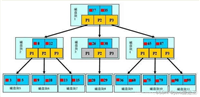 B树与B+树