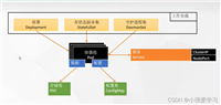 【5】KubeSphere部署应用 | MySQL