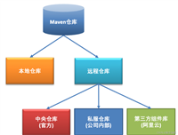 实践:微服务版本升级步骤以及maven仓库相关概念