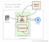 Docker圣经:大白话说Docker底层原理,6W字实现Docker自由