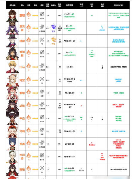 原神什么角色值得培养?攻略哪个角色好?
