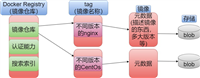 【Docker】docker常用命令