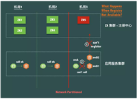 谈谈注册中心 zookeeper 和 eureka 中的 CP和 AP,索引为什么能提供查询性能