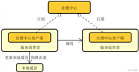 如何基于Zookeeper实现注册中心模型?