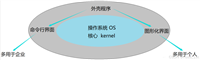 Linux - Shell 以及 权限问题