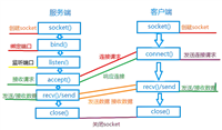 Unix 网络编程, Socket 以及bind(), listen(), accept(), connect(), read()&write()五大函数简介