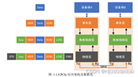 FPGA(基于xilinx)中PCIe介绍以及IP核XDMA的使用