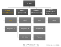 【物联网无线通信技术】LoRa从理论到实现(SX1268)