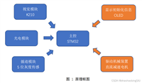 2021电赛国一智能送药小车(F题)设计报告
