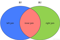MySQL面试篇章——MySQL核心SQL(基本语法)