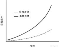 我们不可能永远都在救火 ——Scrum中技术债