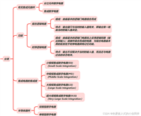 数字电路基础（Digital Circuit Basis ）