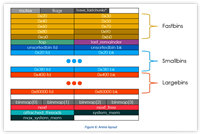 hitcontraining_lab14学习(以及Unsorted Bin的个人理解