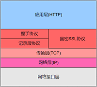 构建网络信息安全的中国方案 - 国密SSL/TLCP协议介绍以及国密Nginx服务器部署