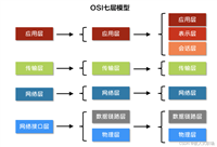 详解OSI七层网络协议(建议收藏)