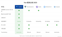 前端:Element UI 与 Vuetify 的选择