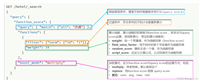 二十五、DSL查询文档(全文检索查询、精确查询、地理查询、复合查询)
