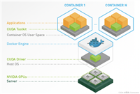 docker 容器访问 GPU 资源使用指南