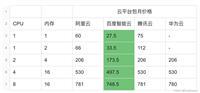 云数据库价格一瞥(华为云、百度智能云、腾讯云、阿里云)