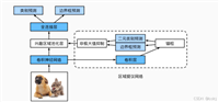3.7.物体检测算法