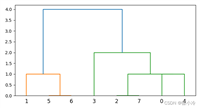 scipy聚类图dendrogram详解