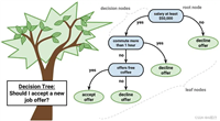 机器学习算法之决策树(decision tree)
