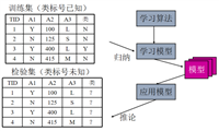 2024年机器学习 -- 初识决策树,web开发教程