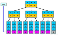 数据结构 —— B+树和B*树及MySQL底层引擎