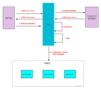 Gateway+Springsecurity+OAuth2.0+JWT 实现分布式统一认证授权！