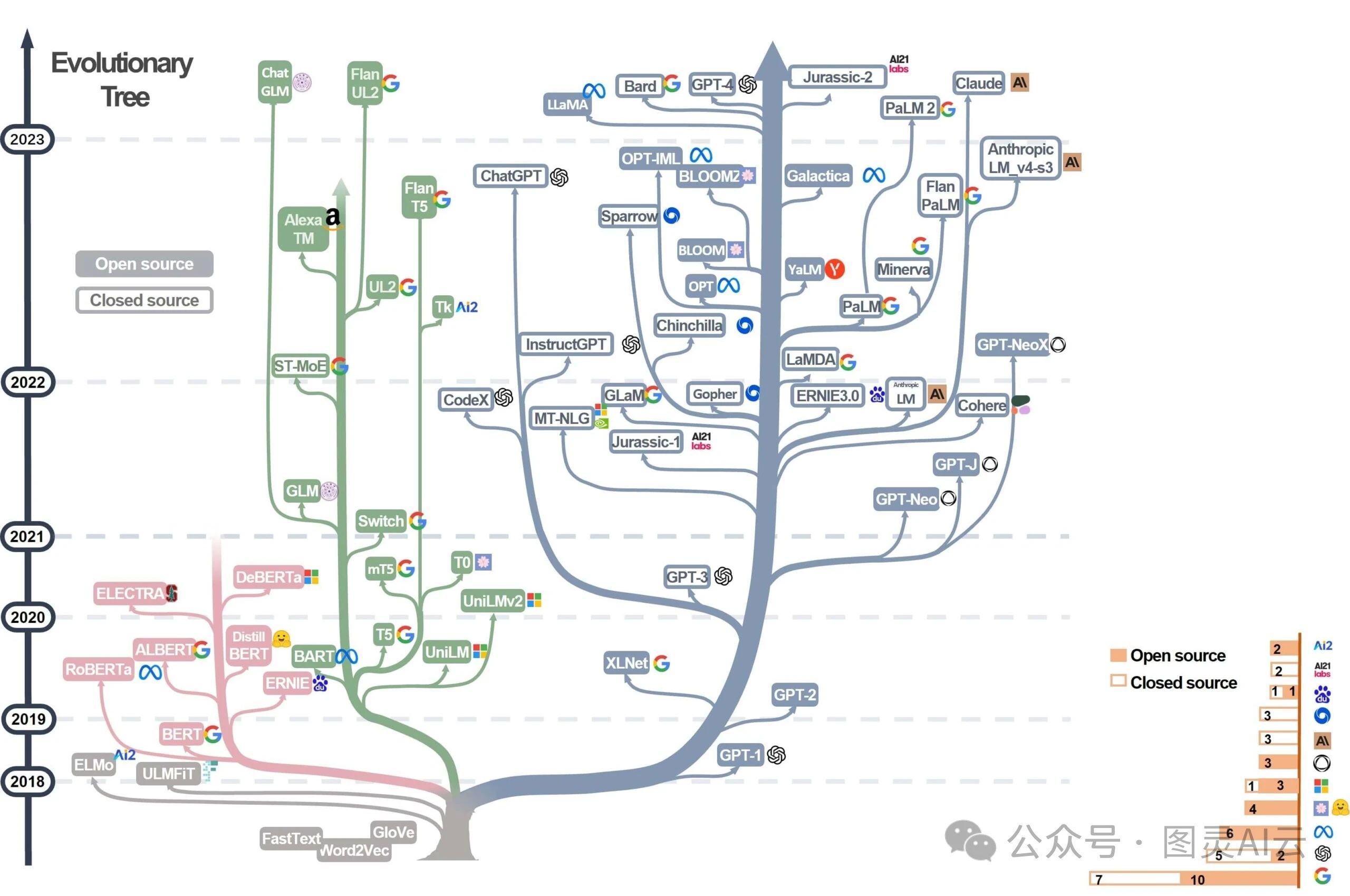 the llm evolutionary tree - tokes compare