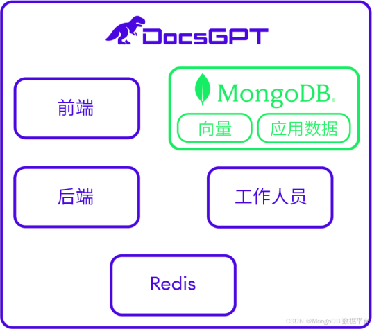 docsgpt 技术堆栈