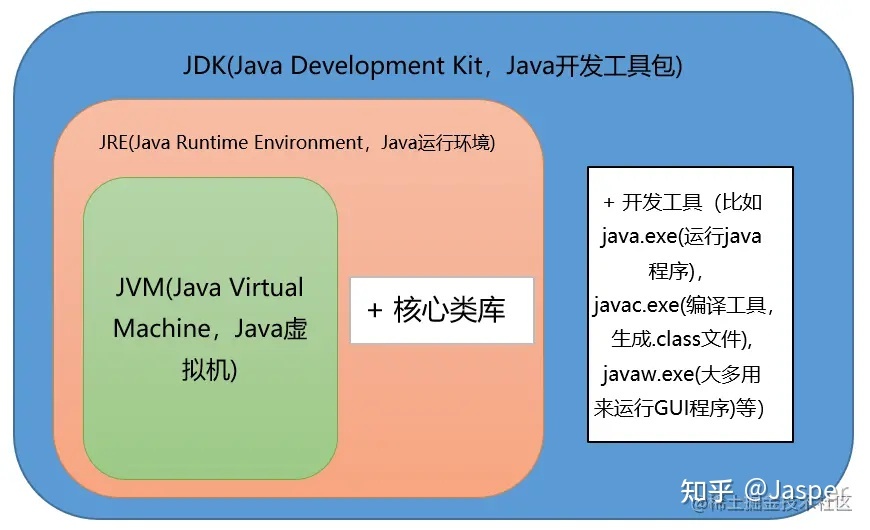 jvm jre jdk关系图
